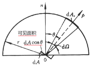 蘭貝特定律03-可見面積示意圖.png 蘭貝特定律03-可見面積示意圖.png