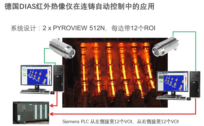 連鑄過程自動控制紅外熱像系統(tǒng)