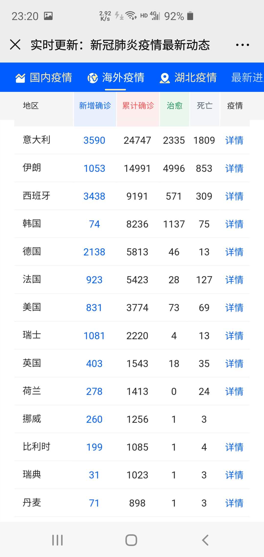 2020-03-16日COVID-19歐洲統(tǒng)計(jì)數(shù)據(jù)詳細(xì)列表