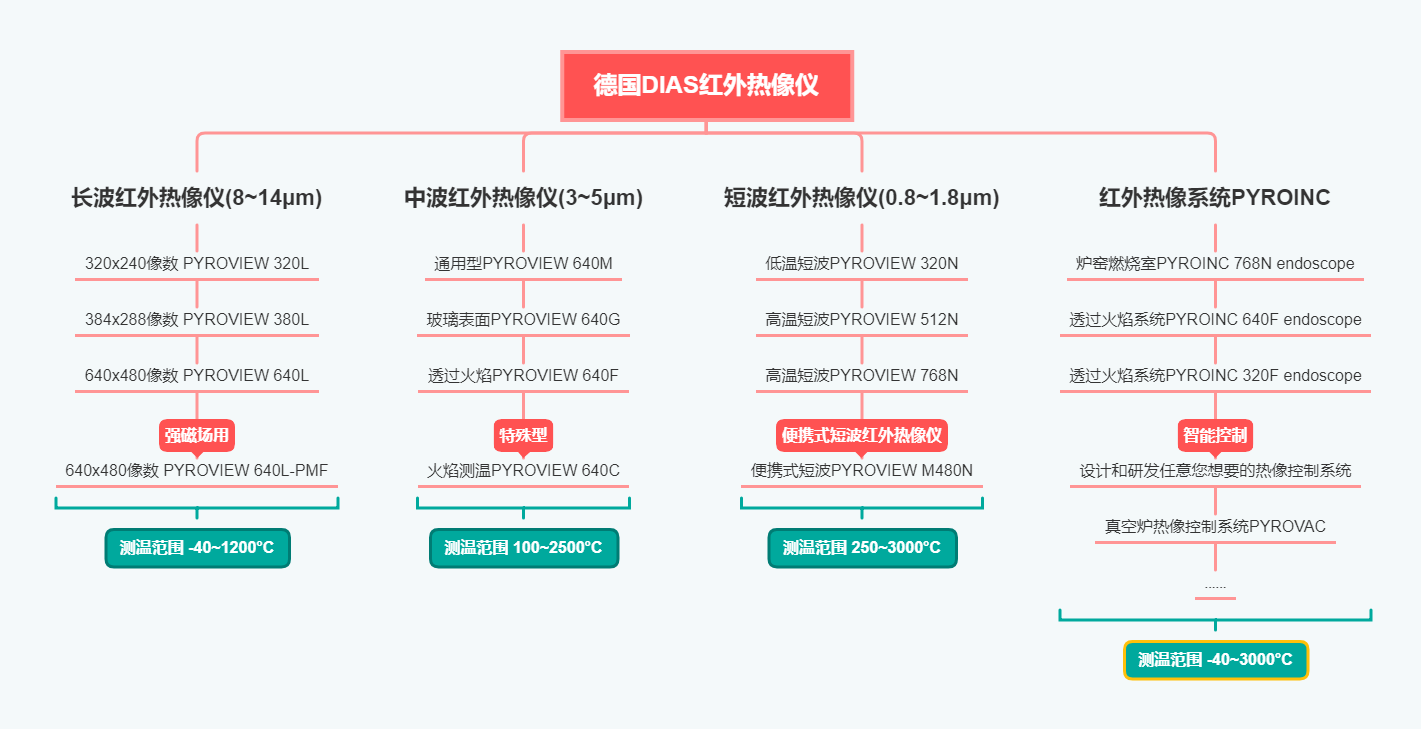 德國DIAS紅外熱像儀選型的思維導(dǎo)圖(1)